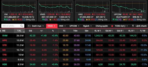 VN-Index giảm gần 12 điểm, VHM ngược dòng bứt phá với giá trị giao dịch hơn 1.100 tỷ đồng