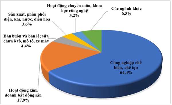 Đông Nam Bộ và Đồng bằng sông Hồng là điểm đến hàng đầu cho dòng vốn quốc tế