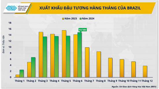 Khi nào thì đậu tương thoát cảnh “rớt giá”?