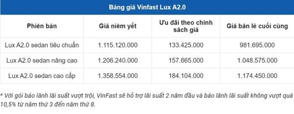 giá xe VinFast Lux A2.0 tháng 1