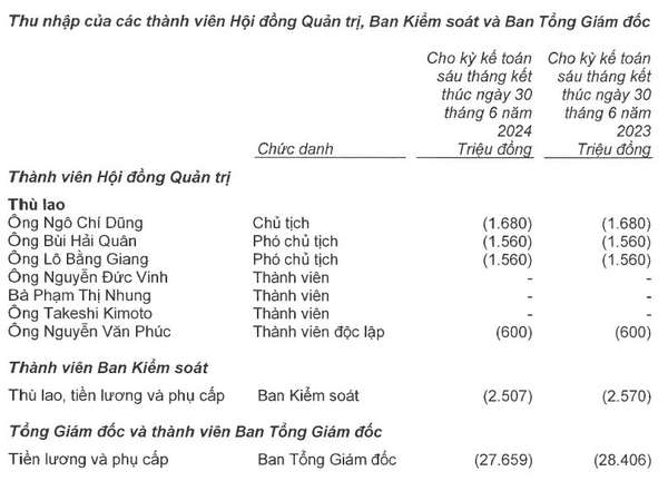 Lãnh đạo VPBank nhận thù lao bao nhiêu trong nửa đầu năm 2024?