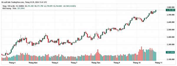 Giá vàng hôm nay 30/10/2024: Vàng nhẫn đi lên, chinh phục kỷ lục mới
