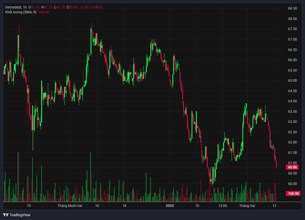 Diễn biến giá cổ phiếu GMD