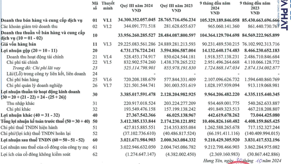 Hòa Phát ghi nhận lãi lớn trong quý III/2024, dự án 85.000 tỷ đồng sắp được vận hành