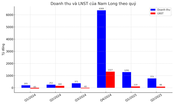 Nam Long