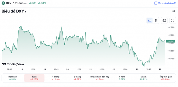 Tỷ giá USD hôm nay 26/4: Đô la mỹ tăng trở lại khi sức mua ròng giảm trên thị trường