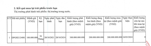 Tập đoàn Đạt Phương tất toán lô trái phiếu trước hạn 5 tháng