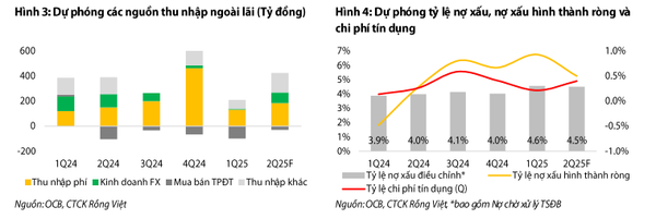 Dự phóng OCB