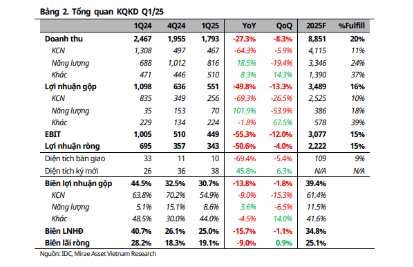 KQKD quý 1 2025 IDICO
