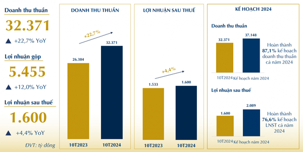 Lợi nhuận PNJ tăng nhẹ do ảnh hưởng nguồn cung nguyên liệu