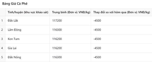 Giá cà phê hôm nay 4/10/2024: Giảm mạnh sau điều chỉnh bất ngờ từ Ủy ban châu Âu