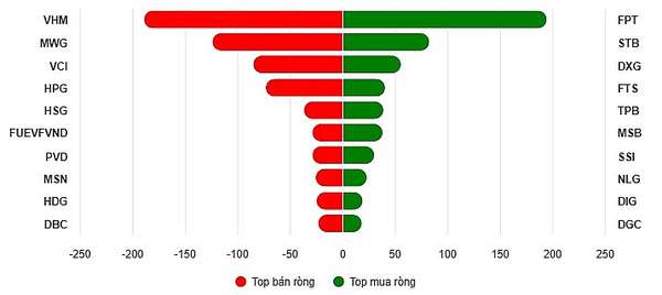 Top 10 cổ phiếu mua/bán ròng trên HOSE