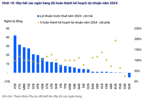 Ngành ngân hàng sau năm 2024 nhiều biến động và những kỳ vọng cho 2025