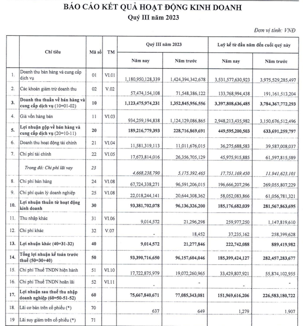 Nguồn: Báo cáo tài chính Công ty Cổ phần Cao su Đà Nẵng (HOSE: DRC)