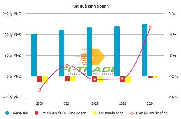 Được ngân hàng xoá nợ lãi trả chậm, DP2 ngắt chuỗi thua lỗ kéo dài 20 quý