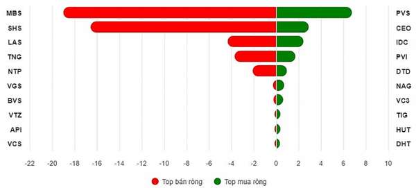 Top 10 cổ phiếu mua/bán ròng trên HNX