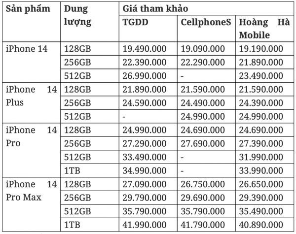 Giá điện thoại iPhone 14 series ngày 1/5: Giảm cả chục triệu, ‘đè bẹp’ Galaxy S23 series
