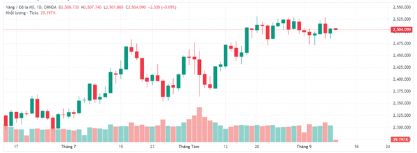 Diễn biến giá vàng thế giới (nguồn Tradingview)