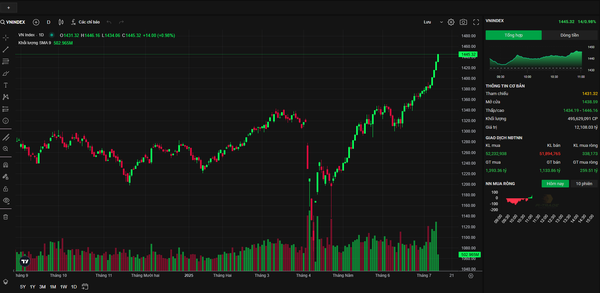 VNIndex 