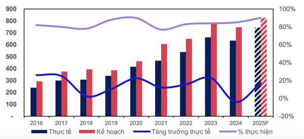 Giải ngân đầu tư công giai đoạn 2016 - 2024 và dự báo năm 2025 (Nghìn tỷ đồng). Nguồn: MBS