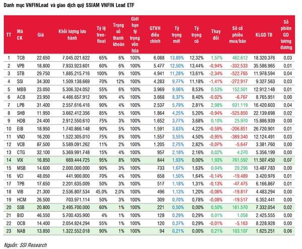 Các quỹ ETF được dự báo sẽ gom mạnh cổ phiếu ngân hàng, FPT tiếp tục bị xả mạnh