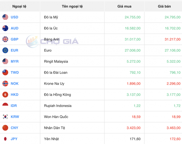 Tỷ giá USD hôm nay 26/12/2023: Đồng USD