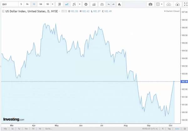 Diễn biến chỉ số DXY trong thời gian qua.