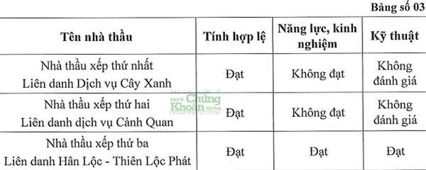 Tại các gói thầu ở Hải Châu, Sơn Trà, Ngũ Hành Sơn vừa công bố, Liên danh Hân Lộc - Thiên Lộc Phát không có giá cạnh tranh nhất nhưng đều thắng do các đối thủ bị loại vì vấn đề năng lực