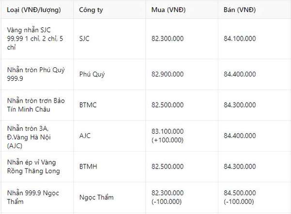 Giá vàng nhẫn hôm nay 25/12: Diễn biến rất hiếm gặp, mua ngay hay kiên nhẫn?