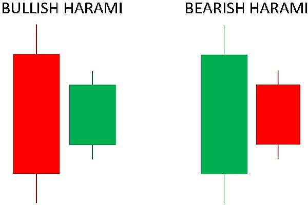 Mô hình nến Harami