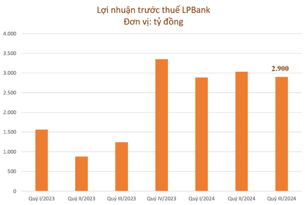 LPBank đạt lợi nhuận trước thuế 2.900 tỷ đồng trong Quý III/2024