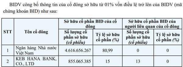 Lộ diện hai cổ đông sở hữu trên 1% vốn điều lệ tại BIDV