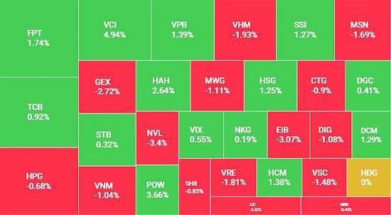 Khối ngoại bán ròng, VN-Index giảm 6,26 điểm