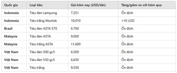 Dự báo giá tiêu ngày 15/2/2025: Tiếp tục giảm hay chững giá?