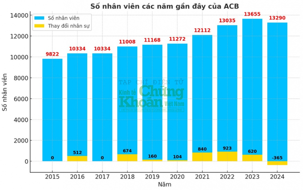 ACB cắt giảm nhân sự mạnh nhất trong 10 năm, tại sao chi phí vẫn không giảm?