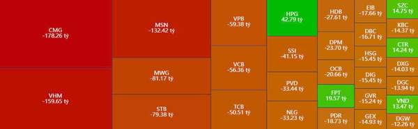 Khối ngoại bán ròng mạnh phiên cuối tuần, cổ phiếu CMG bất ngờ là tâm điểm