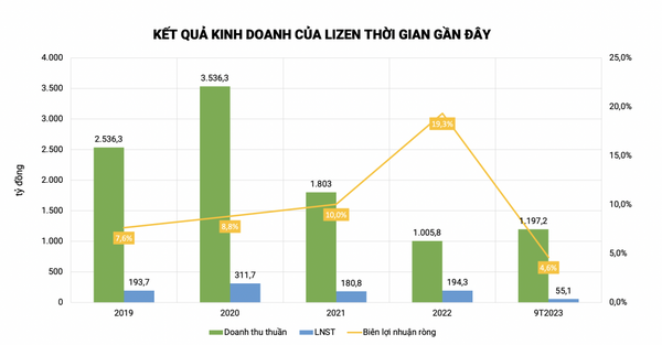 Nối dài danh sách trúng thầu, Lizen (LCG) góp mặt trong liên danh thi công dự án 2.049 tỷ đồng tại Hưng Yên