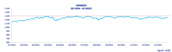 VN-Index sẽ sớm vượt mốc 1.300 và đây là những nhóm ngành nhà đầu tư cần chú ý