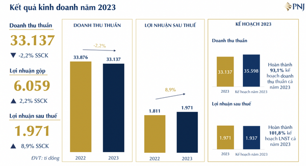 Doanh thu vàng 24K tăng vượt trội, lợi nhuận năm 2023 của “đại gia” trang sức PNJ cao kỷ lục
