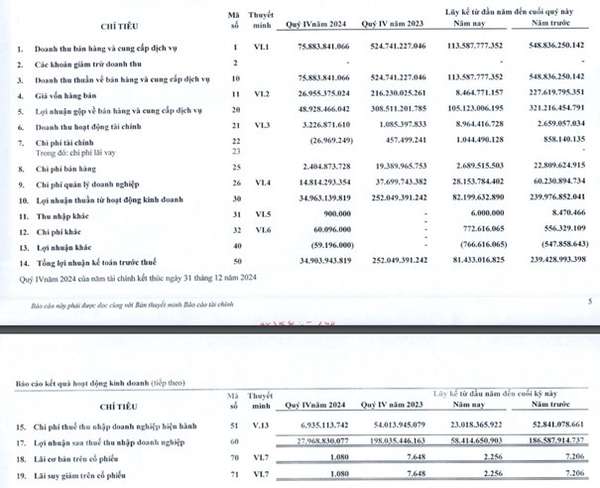 Chỉ ký được một hợp đồng cho thuê đất, VRG báo lãi quý 4 giảm mạnh 86%