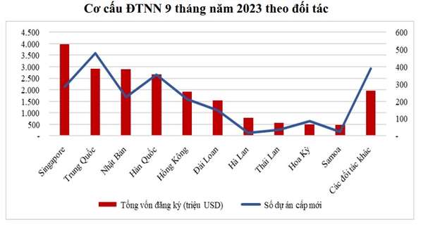 FDI sau 3 quý đầu 2023 của Việt Nam vượt mốc 20 tỷ USD, mức giải ngân đạt kỷ lục