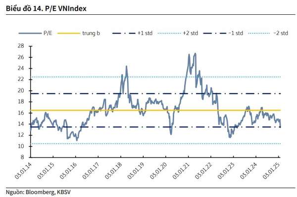 KBSV: VN-Index hấp dẫn ở vùng giá thấp, triển vọng tăng lên 1.315 điểm