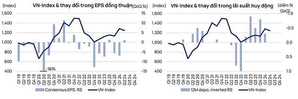 VN-Index, EPS điều chỉnh và lãi suất huy độ