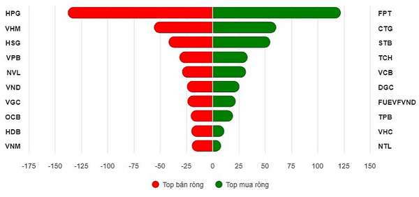 Top 10 cổ phiếu bán ròng trên HOSE