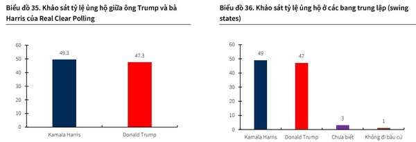 Bầu cử Mỹ 2024: Chứng khoán toàn cầu đối mặt biến động lớn, thị trường Việt Nam có ngoại lệ?