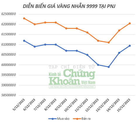 Giá vàng hôm nay 16/12/2023: Vàng nhẫn 9999 bật tăng dữ dội