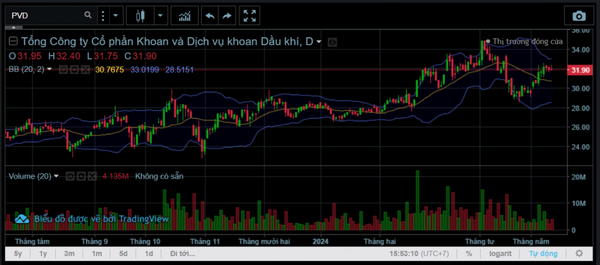 Diễn biến cổ phiếu PVD
