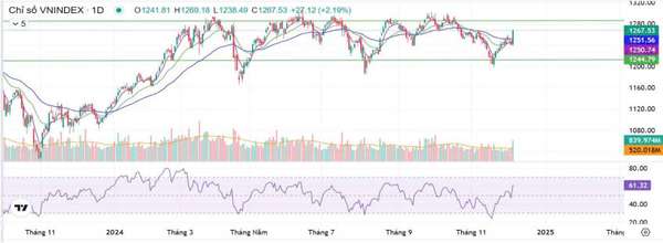 Nhận định chứng khoán 6/12/2024: Tiếp cận mốc 1.300 hay xuất hiện nhịp điều chỉnh?