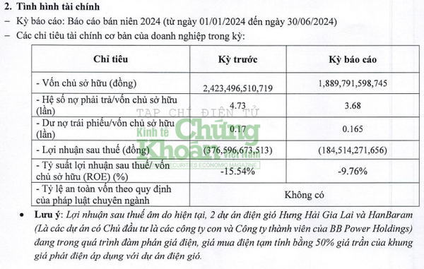 BB Power Holdings tiếp tục lỗ hàng trăm tỷ đồng khi các dự án điện gió vẫn đang đàm phán