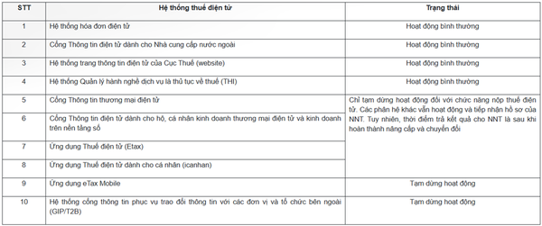 Cục thuế Lào Cai tạm dừng các hệ thống thuế điện tử phục vụ việc nâng cấp